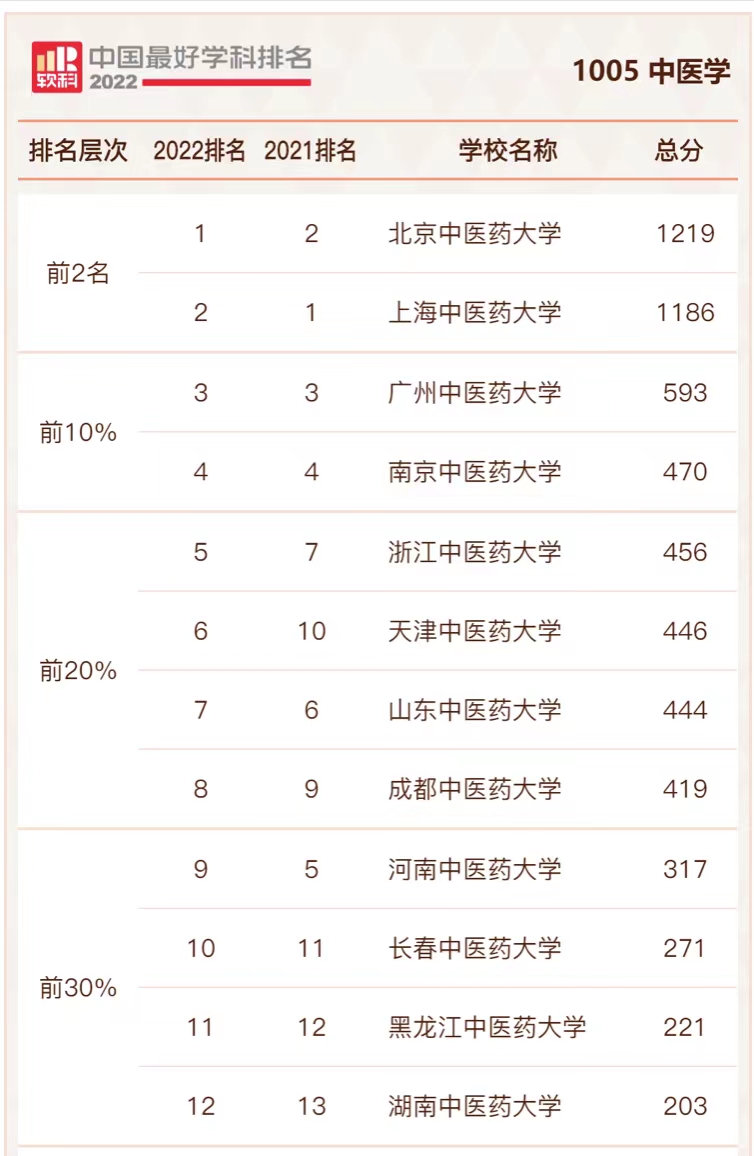 中医学2022年高校实力排名