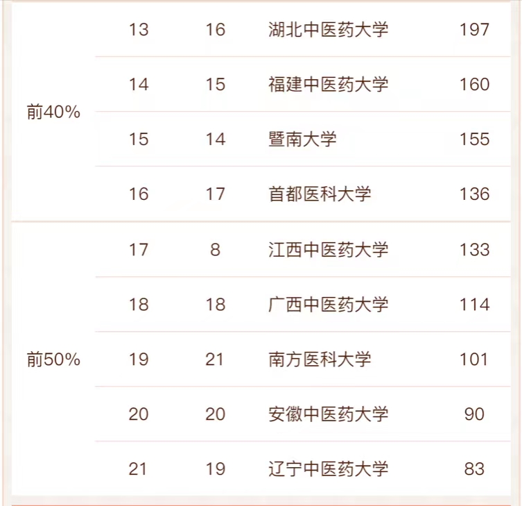 中医学2022年高校实力排名