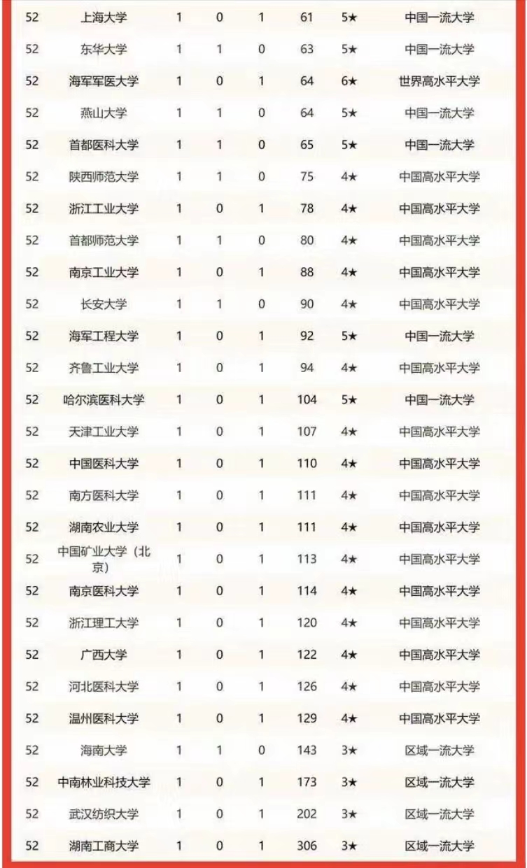 中国高校2022年两院院士数量排名