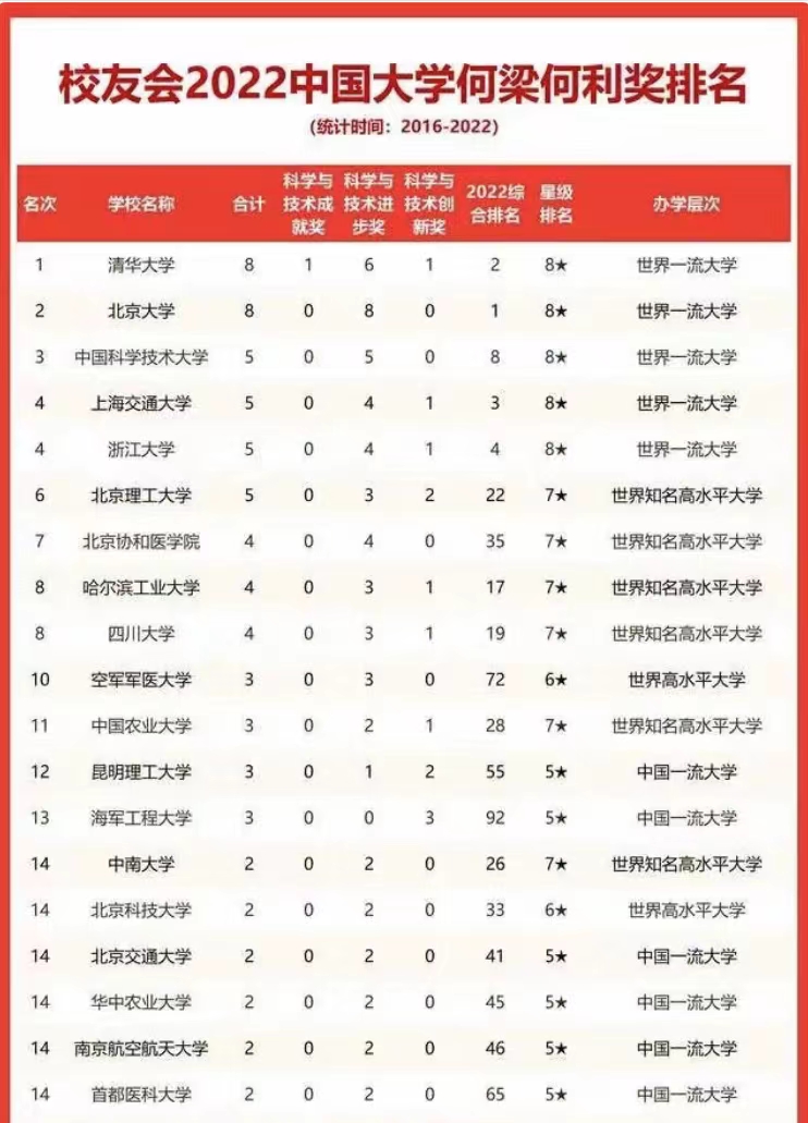 何梁何利奖2022年高校获奖数量排名