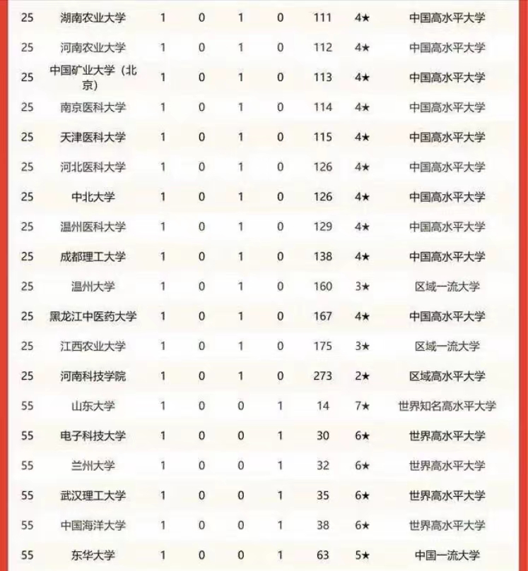 何梁何利奖2022年高校获奖数量排名