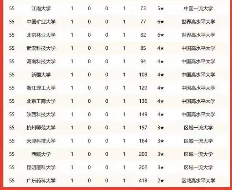 何梁何利奖2022年高校获奖数量排名