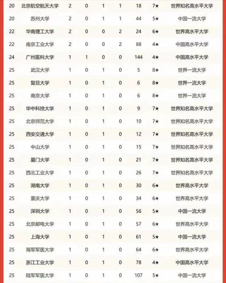 何梁何利奖2022年高校获奖数量排名