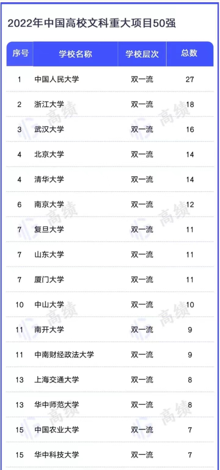 高校2022文科重大项目50强