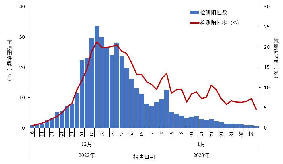 中疾控发布全国新型冠状病毒感染疫情情况