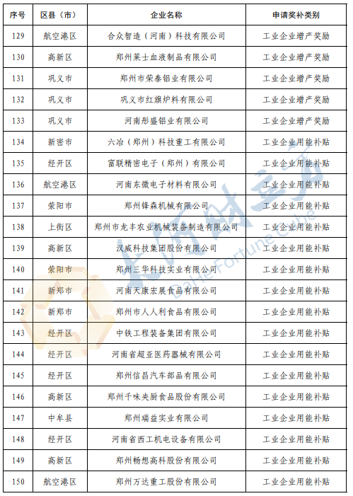 郑州191家企业拟获增产增效财政奖励资金,名单公布