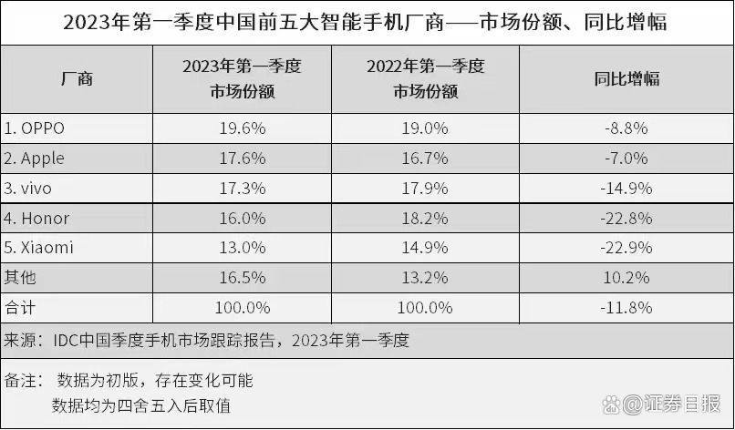 IDC公布一季度国内智能手机市场排名：OPPO跃居第一
