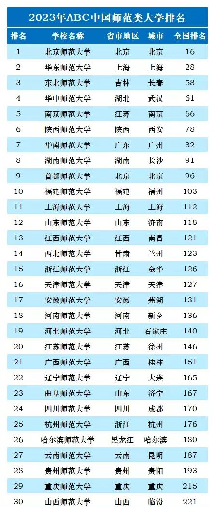 全国师范二本学院排名_全国师范大学排名_全国师范排名三十强