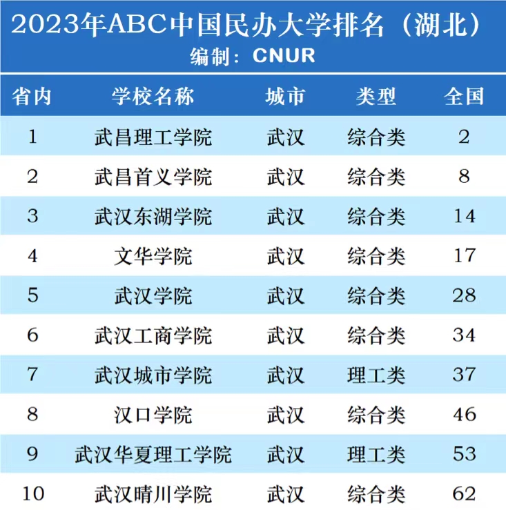 民办湖北二本排名大学有哪几所_湖北民办二本大学排名_民办湖北二本排名大学有哪些