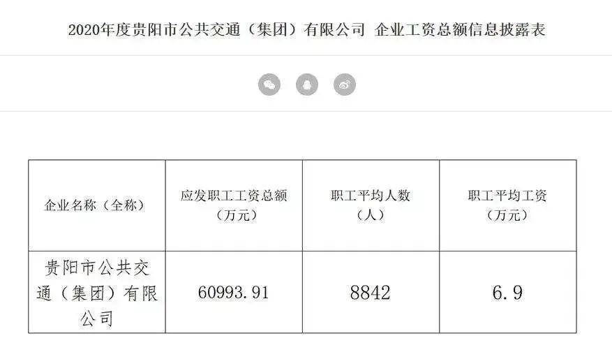贵阳公交公司共有 8800 多名职工，每年的人力成本就达到 6 亿。
