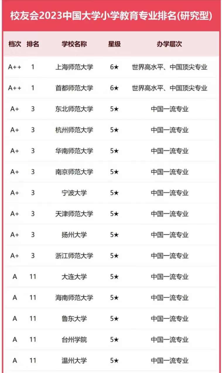 上海的大學排名_上海排名大學有哪些_上海排名大學前十名