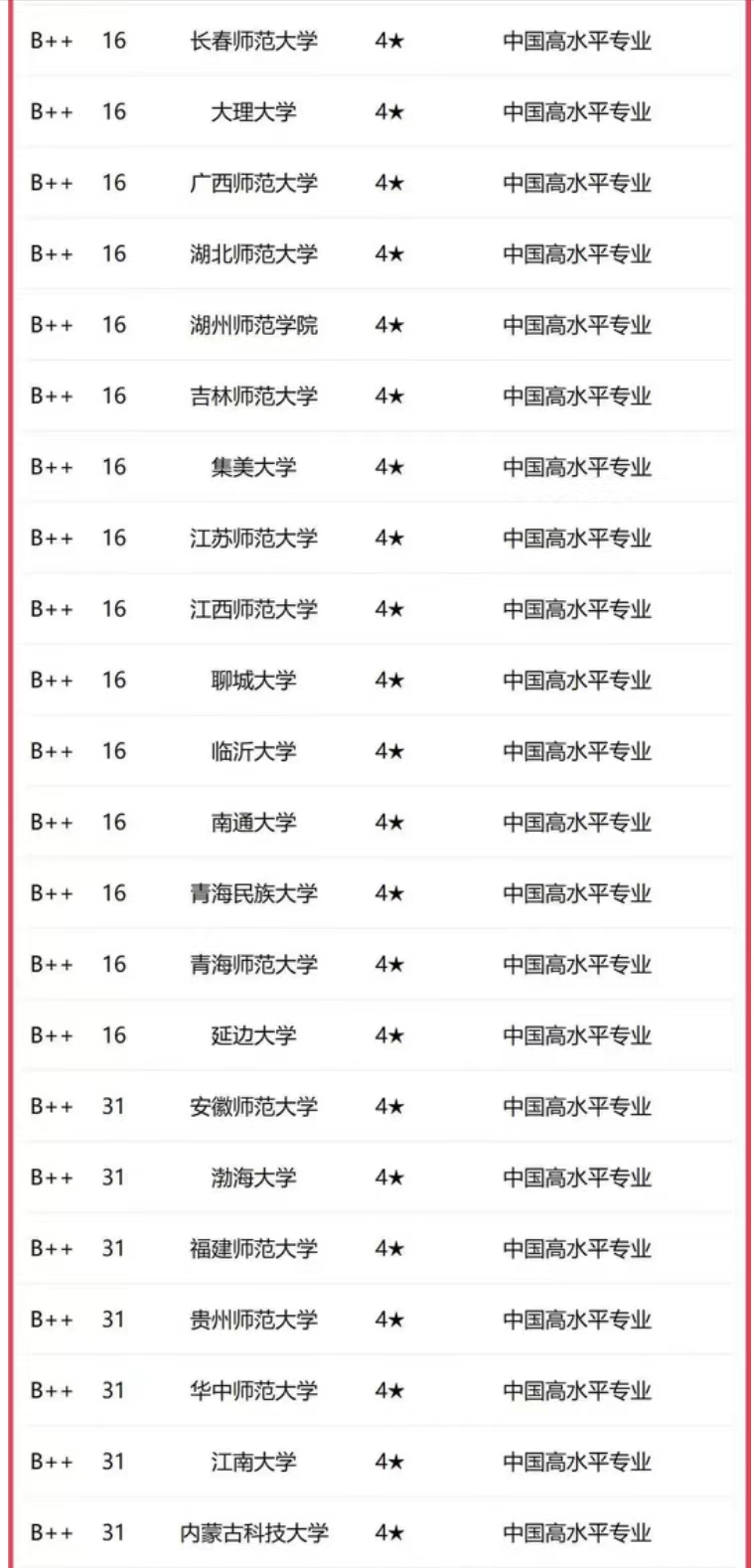 上海排名大學有哪些_上海排名大學前十名_上海的大學排名