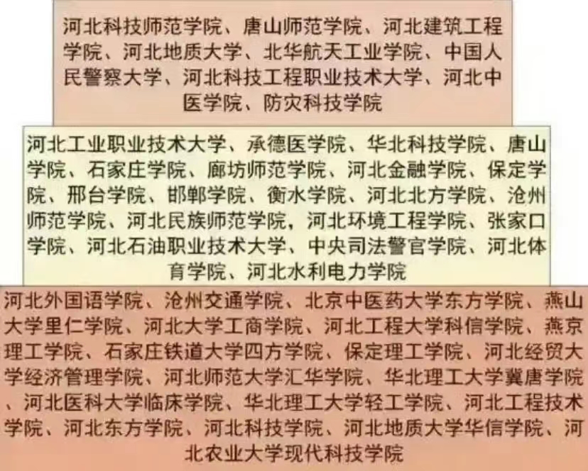 河北排名大学全部有哪些_河北全部大学排名_河北排名大学排名