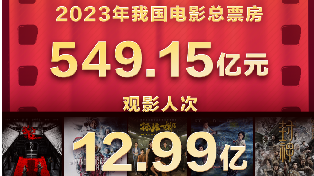 亿元影片共73部，其中国产影片50部，票房排名前10位均为国产影片。详情>>